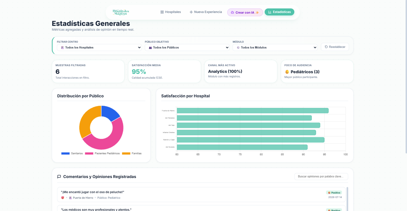 Panel de analíticas y métricas de DSmart Care